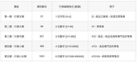 行業別是什麼|行業統計分類與聯合國國際標準行業分類對照表